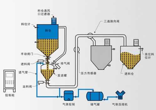 正压密相气力输送系统