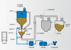 粉体输送