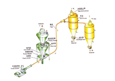 稀相中低压正压气力输送系统