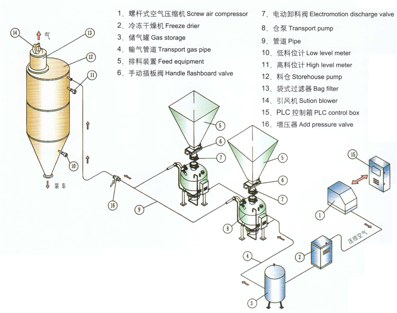 仓泵气力输送系统